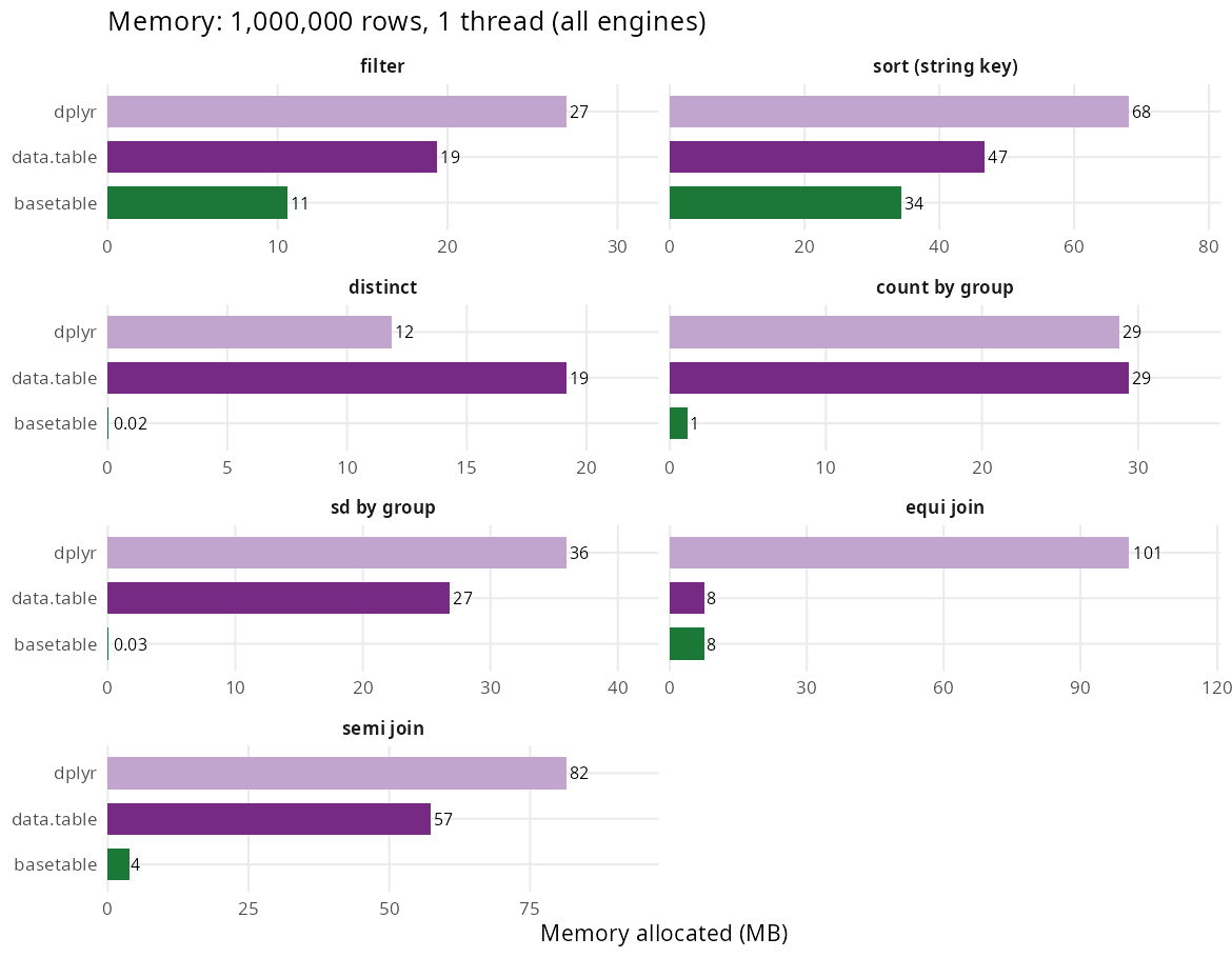 Memory allocated by engine at 1e6 rows