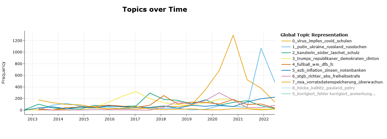 Topics over time
