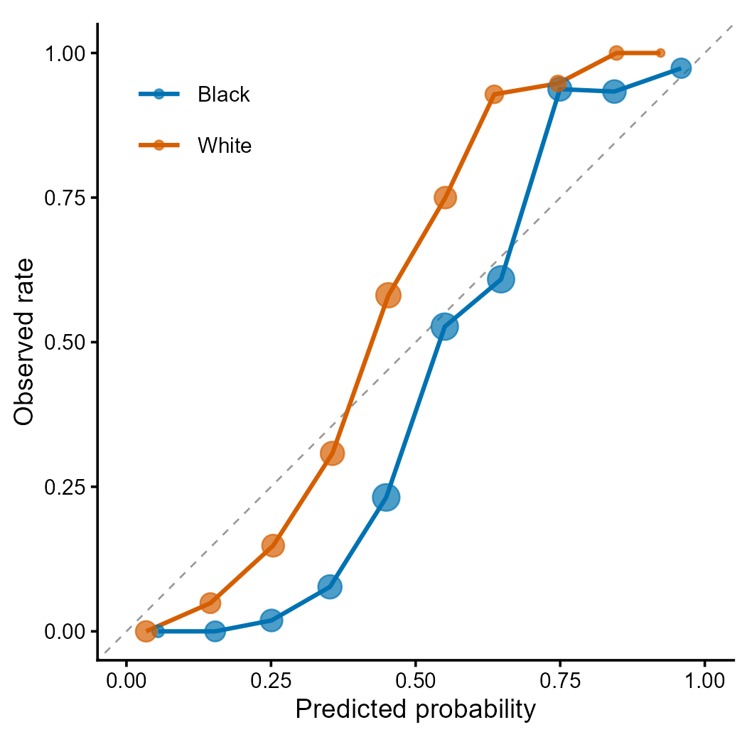 Calibration by group