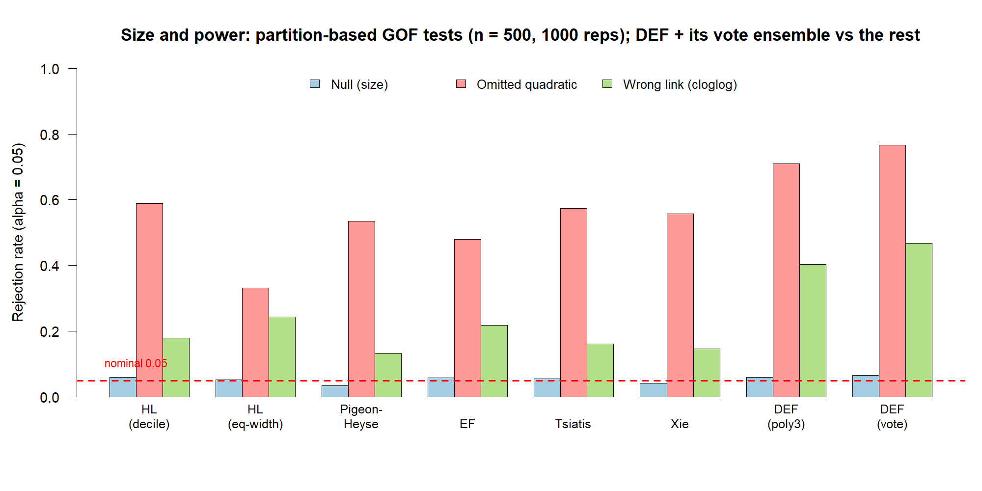 Size and power across partition-based GOF tests