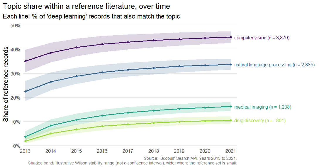 A line chart showing how deep-learning research spread into computer vision, natural language processing, medical imaging and drug discovery between 2013 and 2021