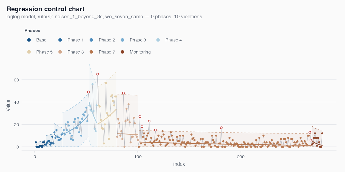 Regression chart on cvd_recife showing nine phases with locally fitted limits